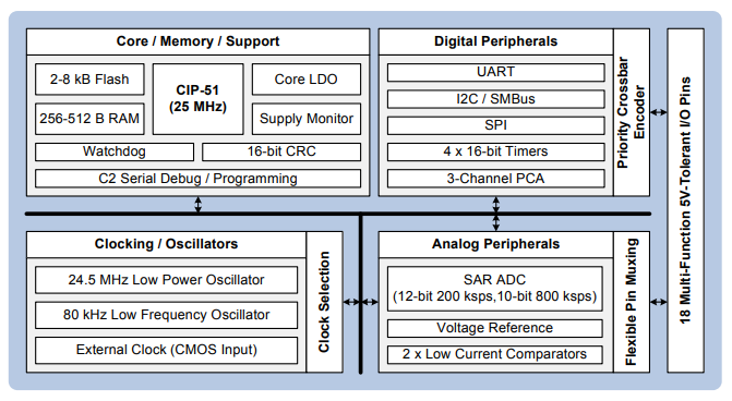 Block Diagram - Silicon Labs C8051F85x/86x 8-bit Flash MCUs